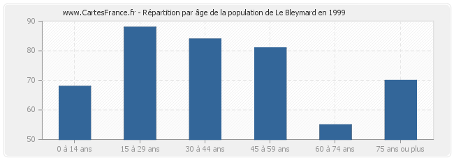 Répartition par âge de la population de Le Bleymard en 1999